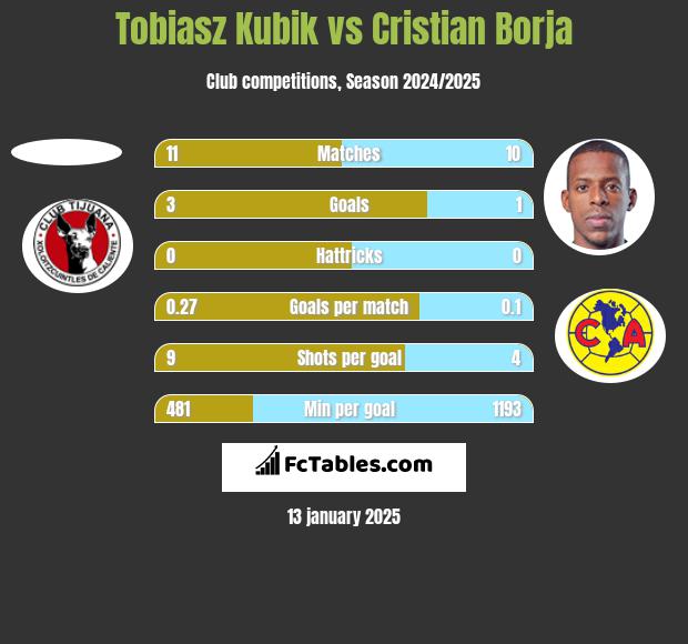 Tobiasz Kubik vs Cristian Borja h2h player stats