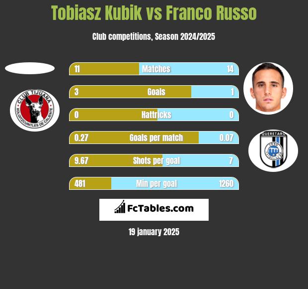 Tobiasz Kubik vs Franco Russo h2h player stats