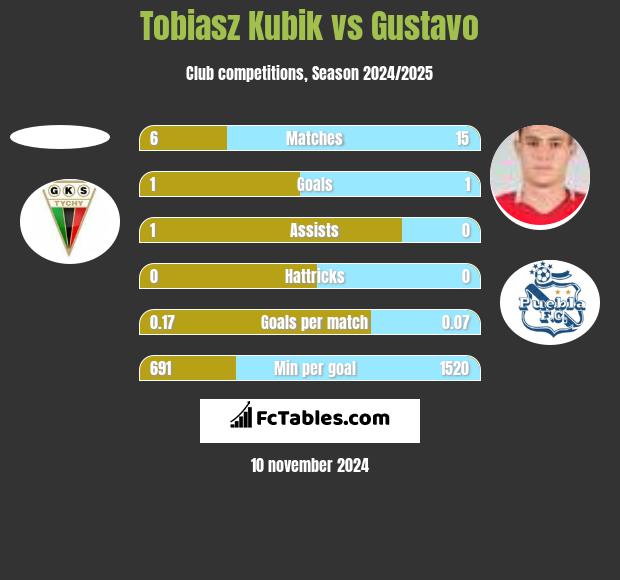 Tobiasz Kubik vs Gustavo h2h player stats