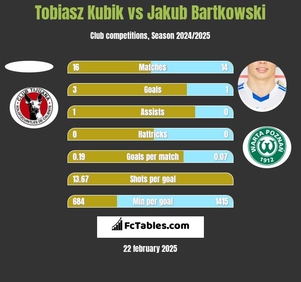 Tobiasz Kubik vs Jakub Bartkowski h2h player stats