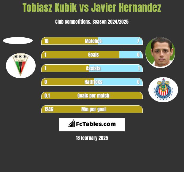 Tobiasz Kubik vs Javier Hernandez h2h player stats