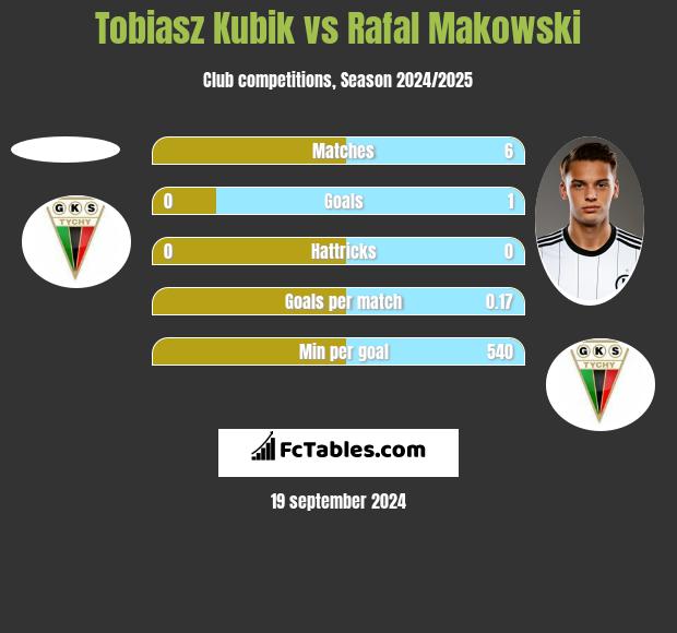 Tobiasz Kubik vs Rafal Makowski h2h player stats