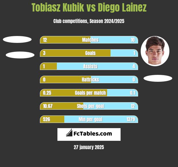 Tobiasz Kubik vs Diego Lainez h2h player stats