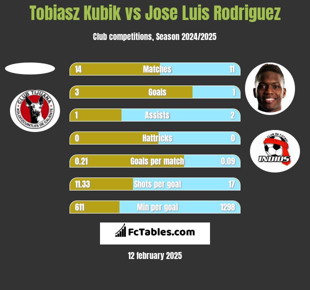 Tobiasz Kubik vs Jose Luis Rodriguez h2h player stats