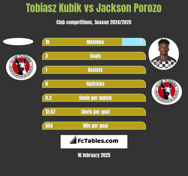 Tobiasz Kubik vs Jackson Porozo h2h player stats