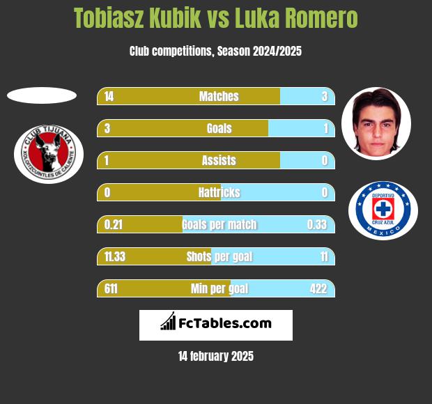 Tobiasz Kubik vs Luka Romero h2h player stats