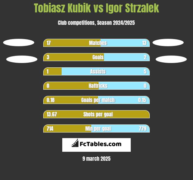 Tobiasz Kubik vs Igor Strzalek h2h player stats