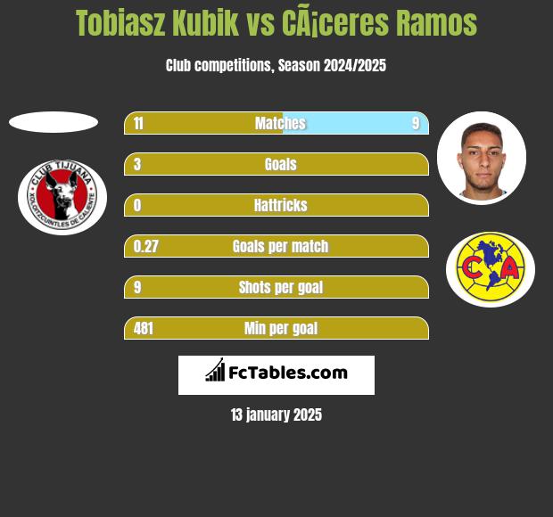 Tobiasz Kubik vs CÃ¡ceres Ramos h2h player stats