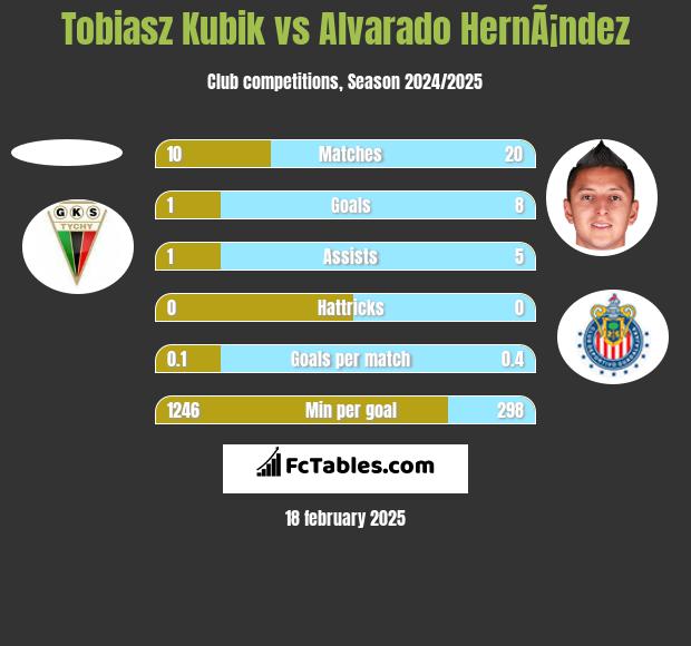 Tobiasz Kubik vs Alvarado HernÃ¡ndez h2h player stats