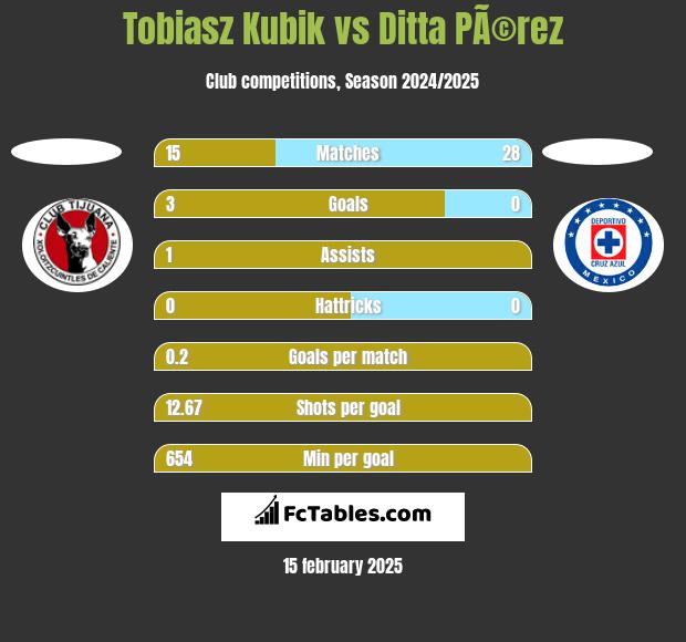 Tobiasz Kubik vs Ditta PÃ©rez h2h player stats