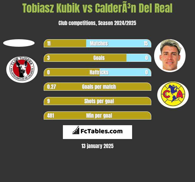 Tobiasz Kubik vs CalderÃ³n Del Real h2h player stats