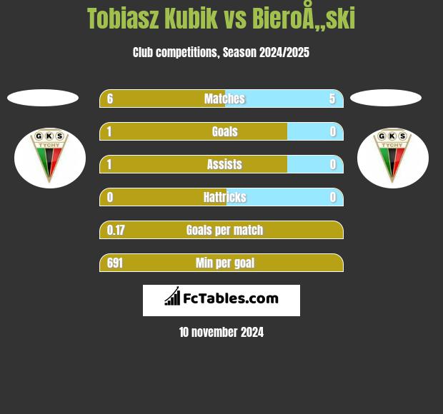 Tobiasz Kubik vs BieroÅ„ski h2h player stats