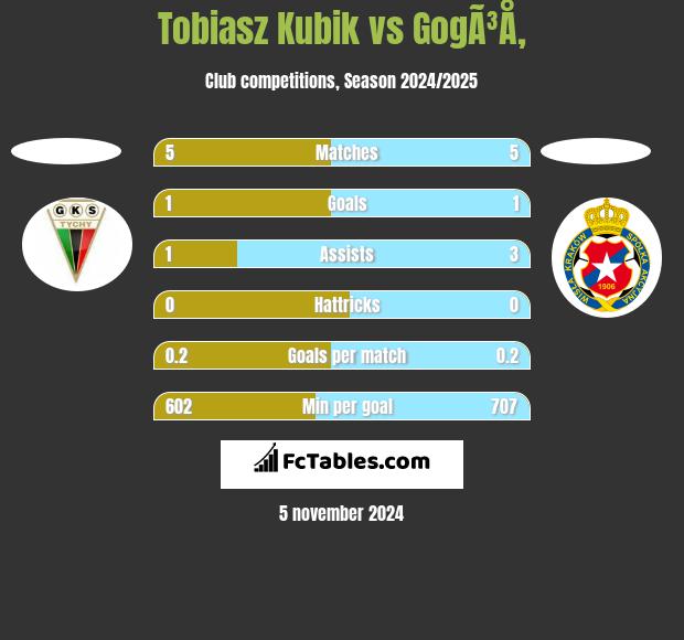 Tobiasz Kubik vs GogÃ³Å‚ h2h player stats