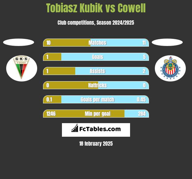 Tobiasz Kubik vs Cowell h2h player stats