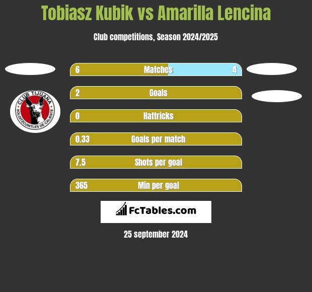 Tobiasz Kubik vs Amarilla Lencina h2h player stats