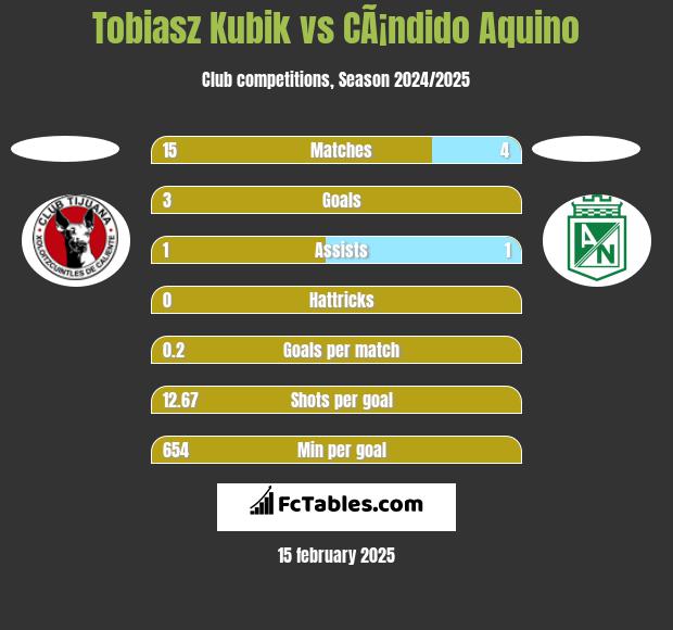 Tobiasz Kubik vs CÃ¡ndido Aquino h2h player stats