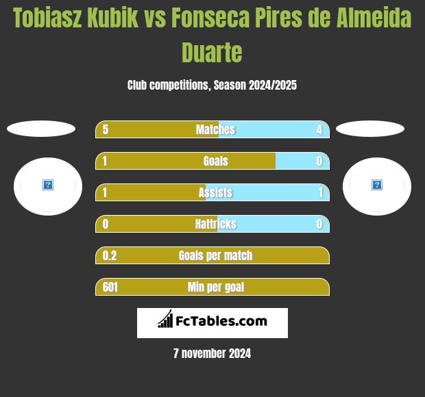 Tobiasz Kubik vs Fonseca Pires de Almeida Duarte h2h player stats