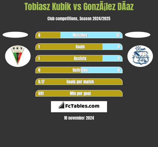 Tobiasz Kubik vs GonzÃ¡lez DÃ­az h2h player stats