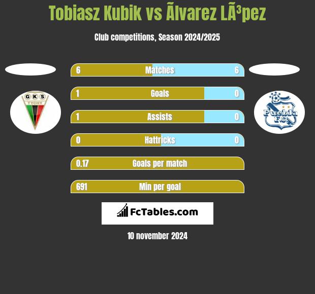 Tobiasz Kubik vs Ãlvarez LÃ³pez h2h player stats