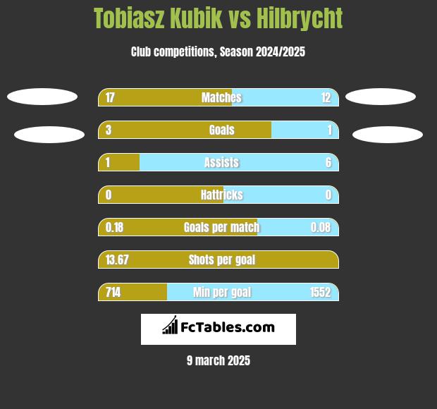 Tobiasz Kubik vs Hilbrycht h2h player stats