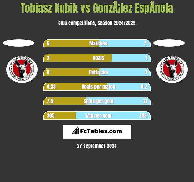 Tobiasz Kubik vs GonzÃ¡lez EspÃ­nola h2h player stats