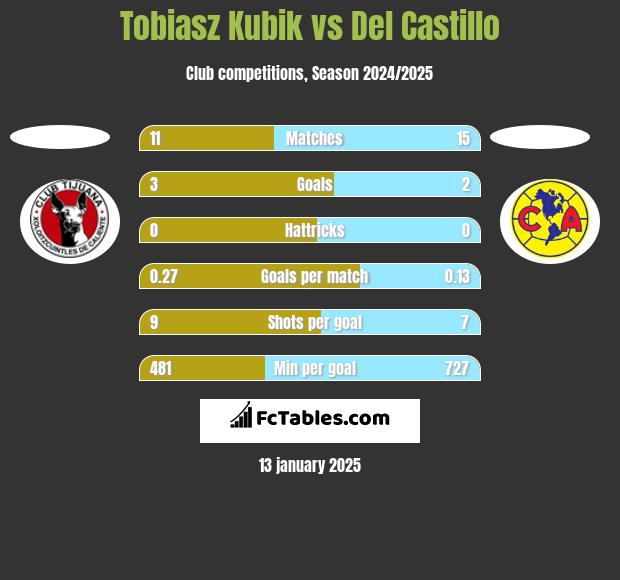 Tobiasz Kubik vs Del Castillo h2h player stats