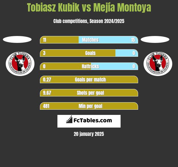 Tobiasz Kubik vs Mejía Montoya h2h player stats