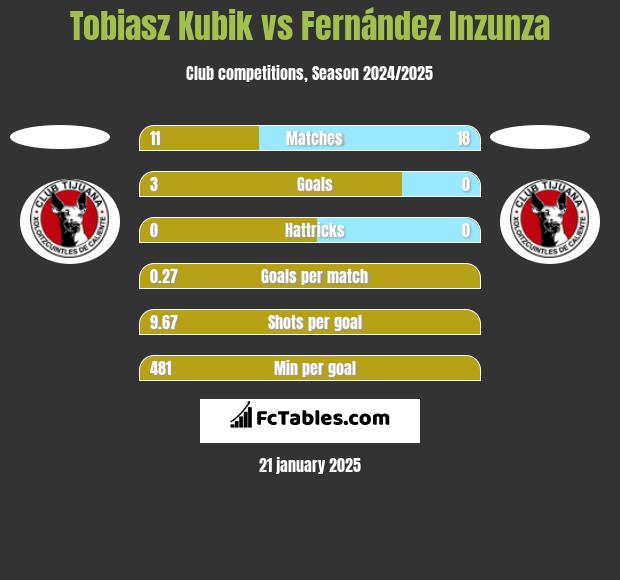 Tobiasz Kubik vs Fernández Inzunza h2h player stats