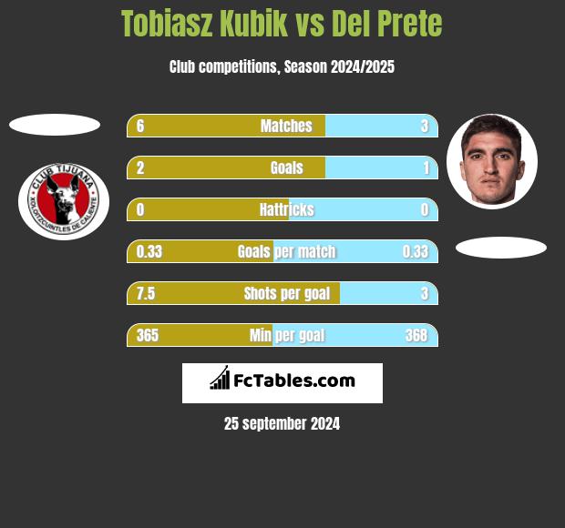 Tobiasz Kubik vs Del Prete h2h player stats