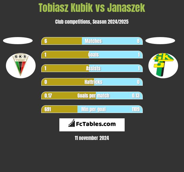 Tobiasz Kubik vs Janaszek h2h player stats