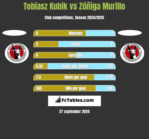 Tobiasz Kubik vs Zúñiga Murillo h2h player stats