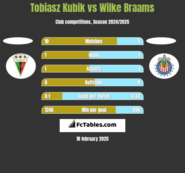 Tobiasz Kubik vs Wilke Braams h2h player stats