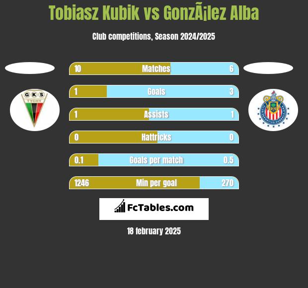 Tobiasz Kubik vs GonzÃ¡lez Alba h2h player stats