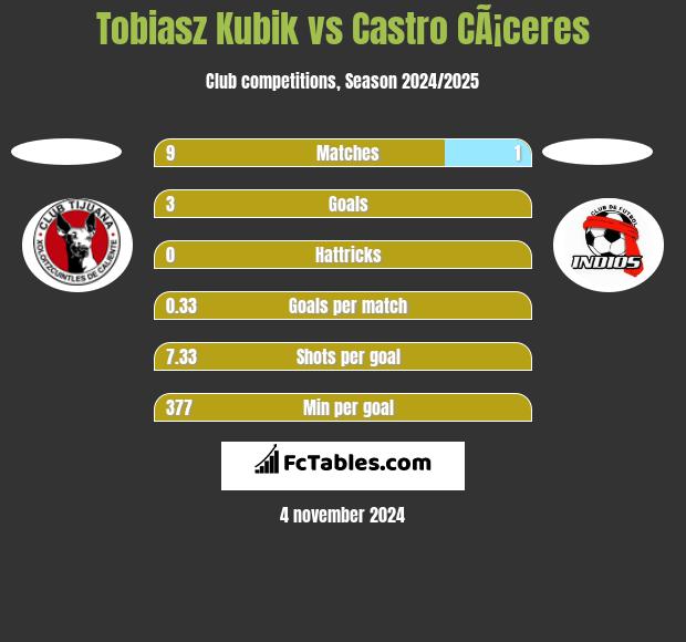 Tobiasz Kubik vs Castro CÃ¡ceres h2h player stats