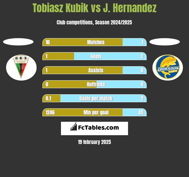 Tobiasz Kubik vs J. Hernandez h2h player stats