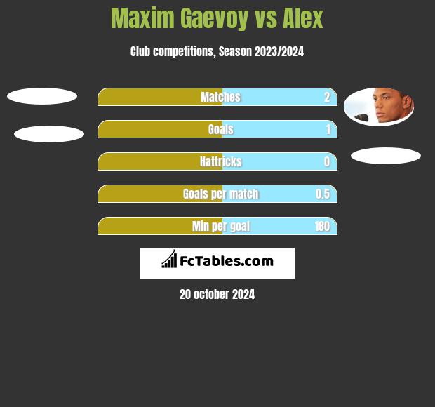 Maxim Gaevoy vs Alex h2h player stats