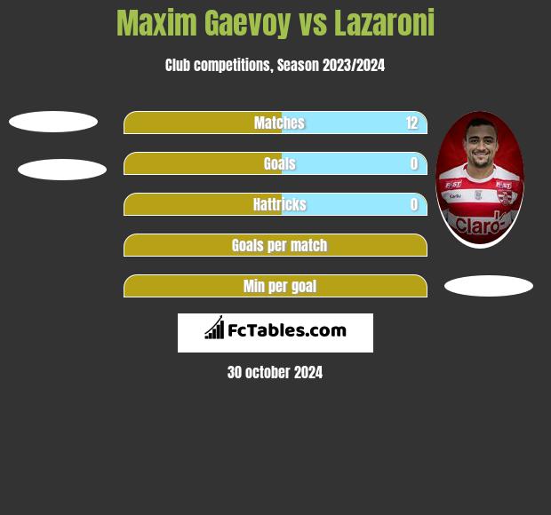 Maxim Gaevoy vs Lazaroni h2h player stats