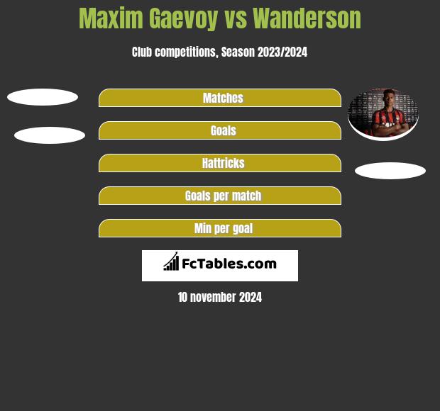 Maxim Gaevoy vs Wanderson h2h player stats