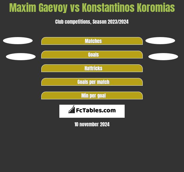 Maxim Gaevoy vs Konstantinos Koromias h2h player stats