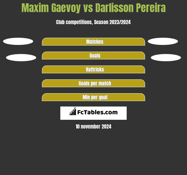 Maxim Gaevoy vs Darlisson Pereira h2h player stats