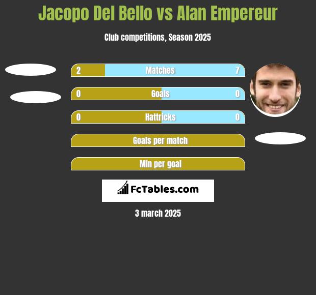 Jacopo Del Bello vs Alan Empereur h2h player stats