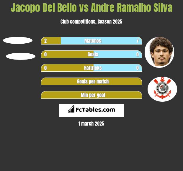 Jacopo Del Bello vs Andre Silva h2h player stats