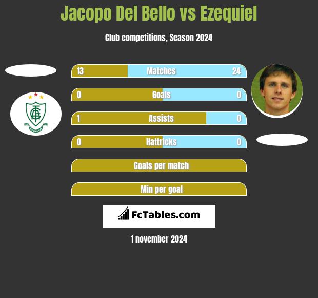 Jacopo Del Bello vs Ezequiel h2h player stats