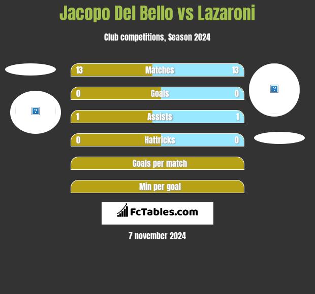 Jacopo Del Bello vs Lazaroni h2h player stats