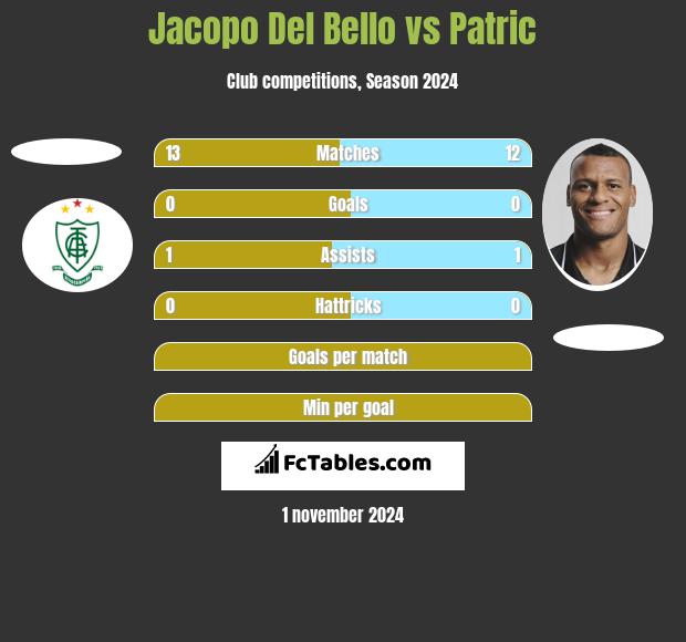 Jacopo Del Bello vs Patric h2h player stats