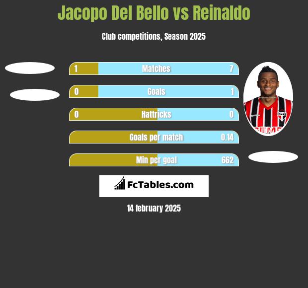 Jacopo Del Bello vs Reinaldo h2h player stats