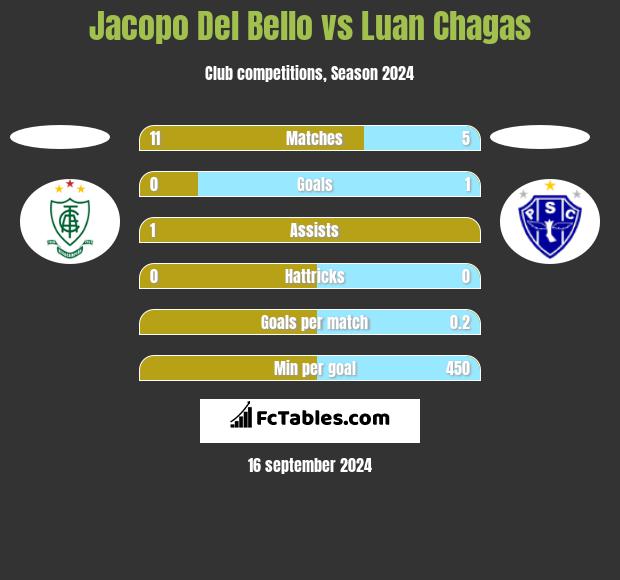 Jacopo Del Bello vs Luan Chagas h2h player stats