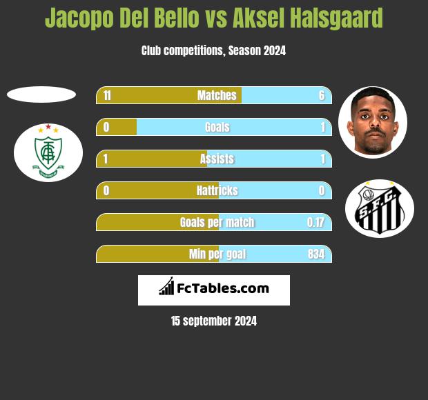 Jacopo Del Bello vs Aksel Halsgaard h2h player stats