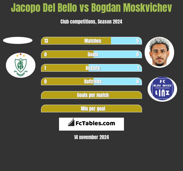 Jacopo Del Bello vs Bogdan Moskvichev h2h player stats