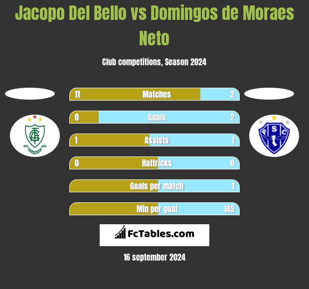 Jacopo Del Bello vs Domingos de Moraes Neto h2h player stats